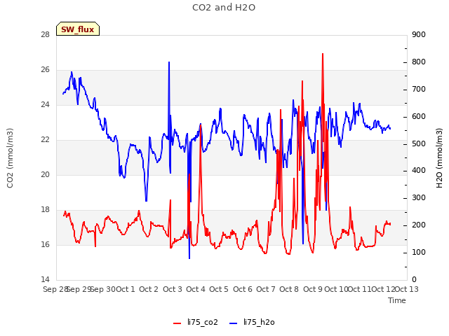 plot of CO2 and H2O