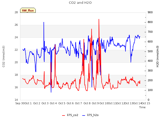 plot of CO2 and H2O