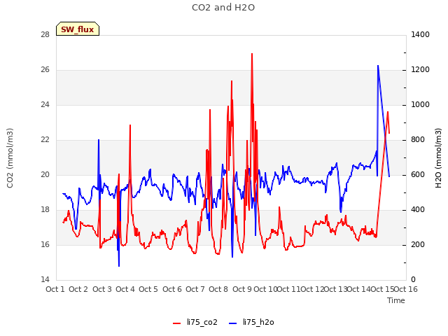 plot of CO2 and H2O