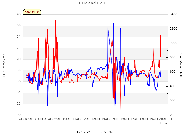 plot of CO2 and H2O