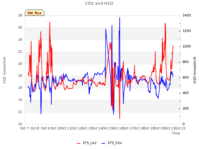 plot of CO2 and H2O