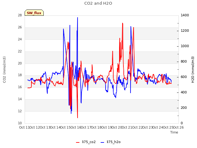 plot of CO2 and H2O