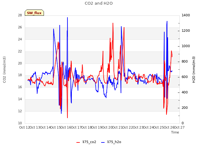 plot of CO2 and H2O