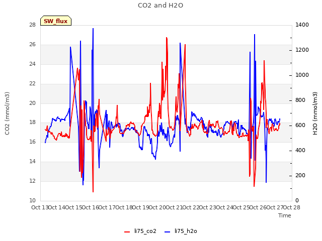 plot of CO2 and H2O