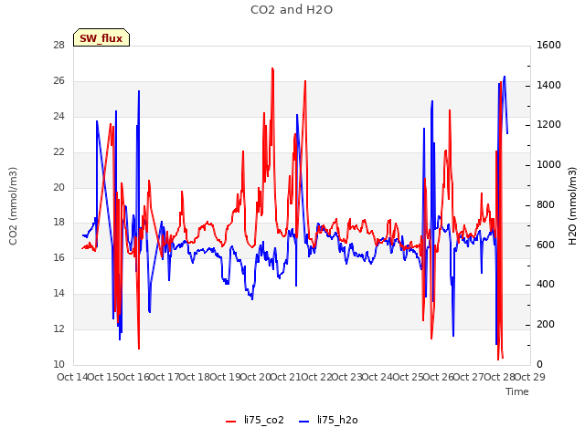 plot of CO2 and H2O