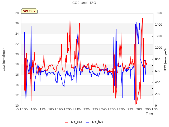 plot of CO2 and H2O