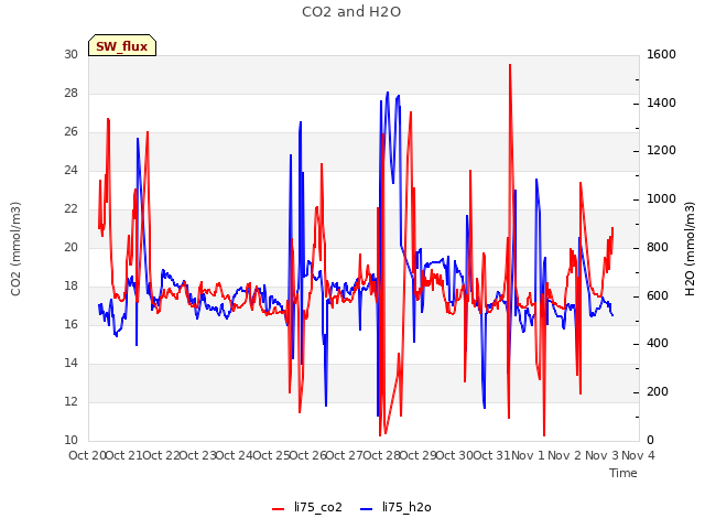 plot of CO2 and H2O