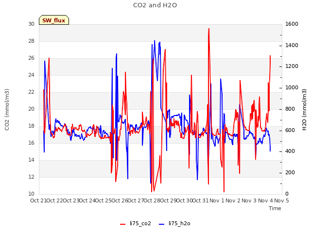 plot of CO2 and H2O