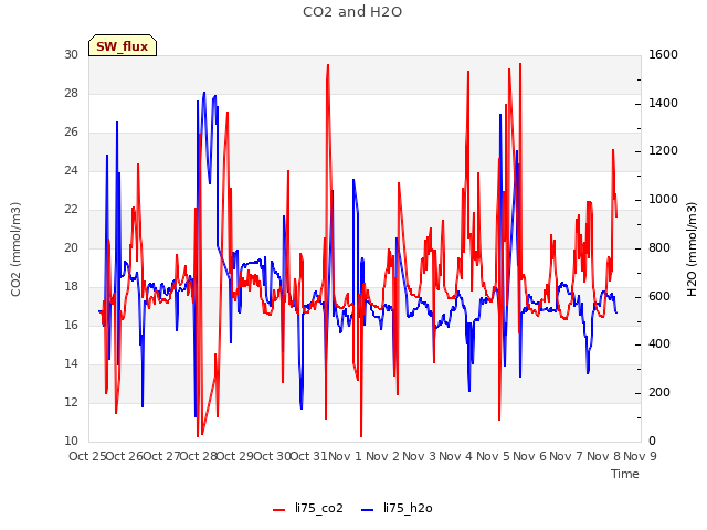 plot of CO2 and H2O