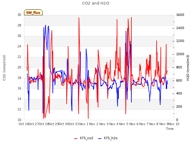 plot of CO2 and H2O