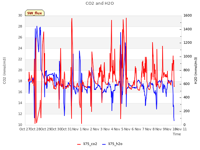 plot of CO2 and H2O