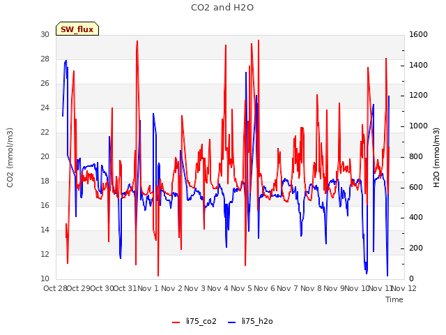 plot of CO2 and H2O