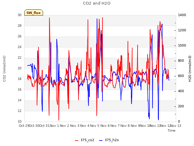 plot of CO2 and H2O