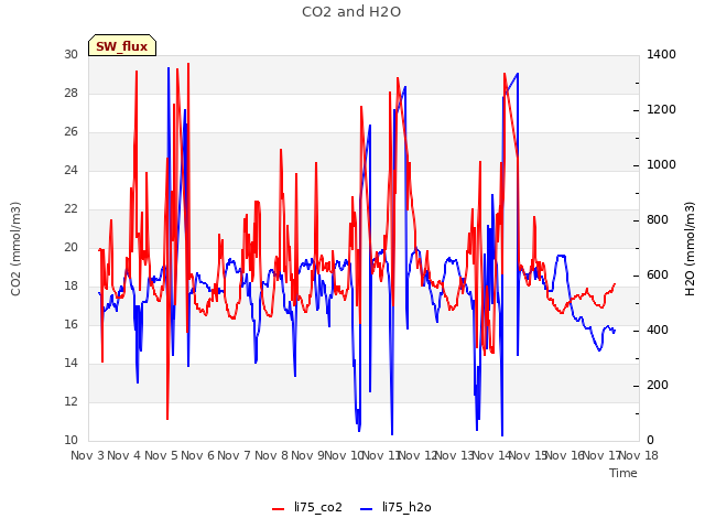 plot of CO2 and H2O