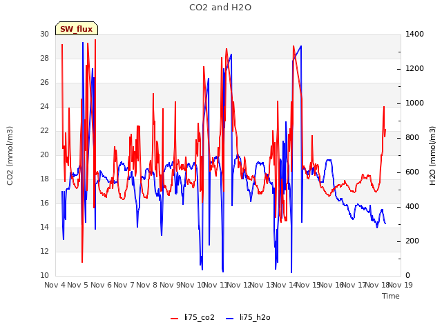 plot of CO2 and H2O