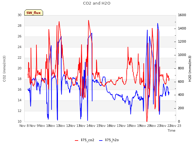 plot of CO2 and H2O