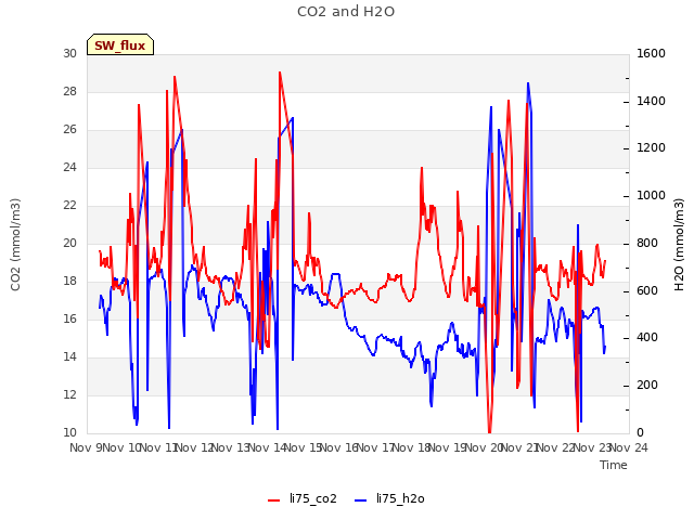 plot of CO2 and H2O