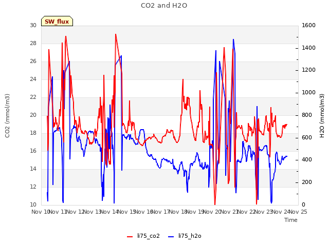 plot of CO2 and H2O