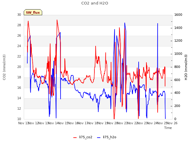 plot of CO2 and H2O