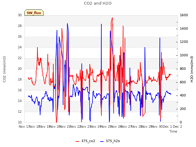 plot of CO2 and H2O