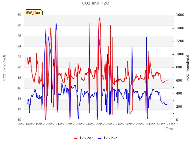 plot of CO2 and H2O