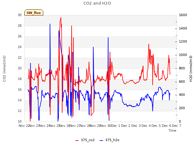 plot of CO2 and H2O