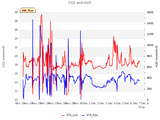 plot of CO2 and H2O