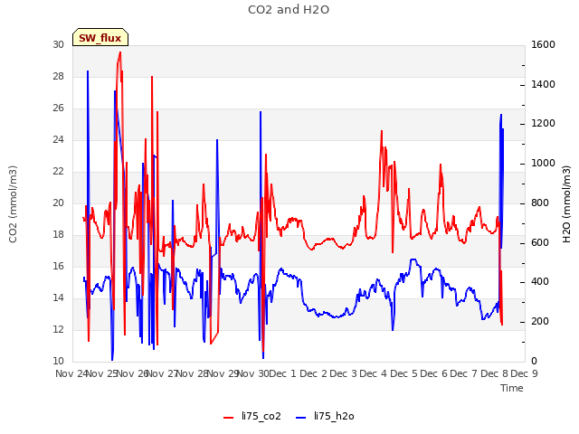 plot of CO2 and H2O