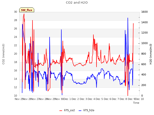 plot of CO2 and H2O