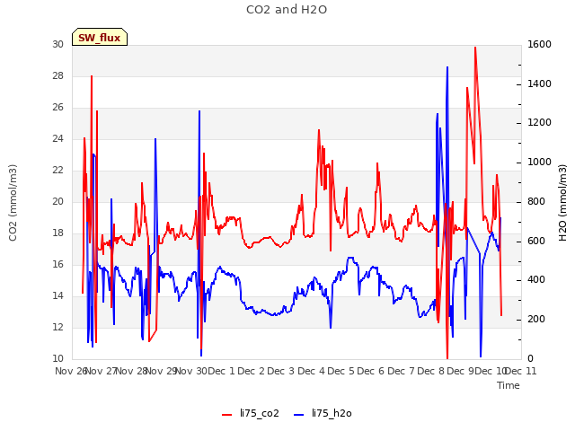 plot of CO2 and H2O