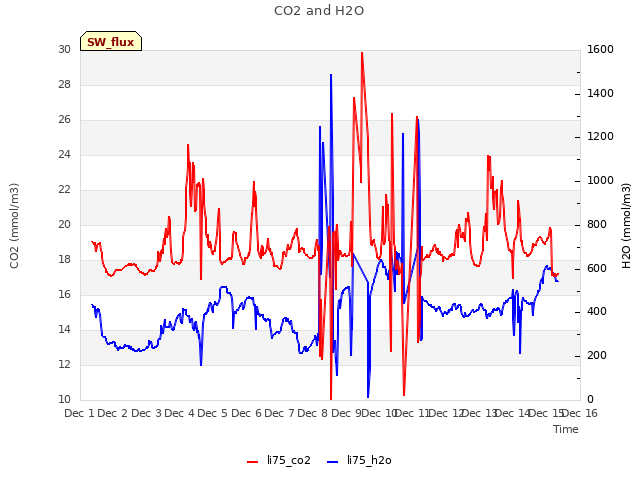 plot of CO2 and H2O