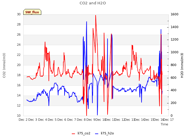 plot of CO2 and H2O