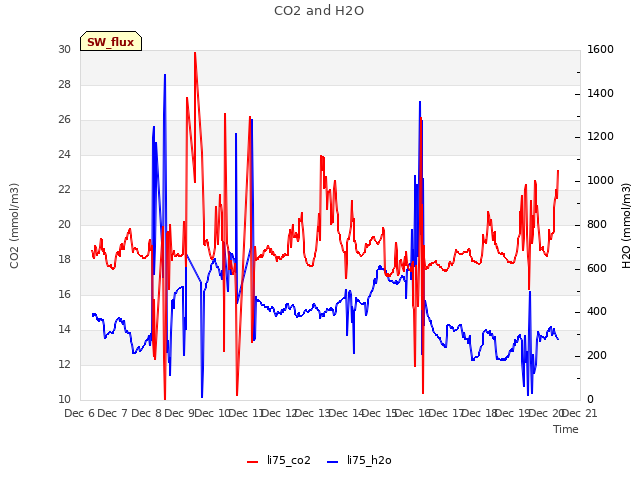 plot of CO2 and H2O