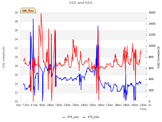 plot of CO2 and H2O