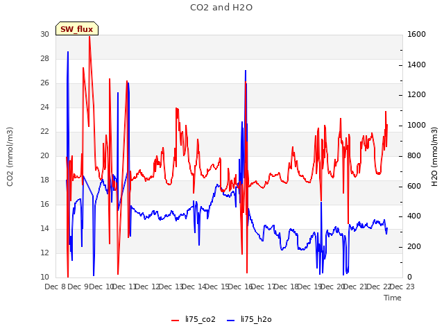 plot of CO2 and H2O