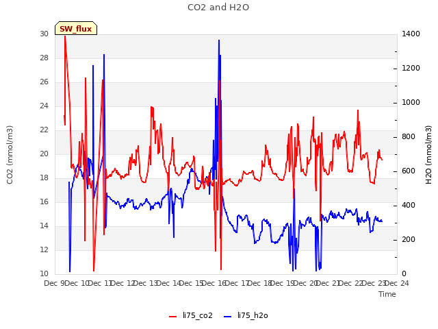 plot of CO2 and H2O