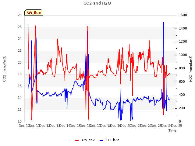 plot of CO2 and H2O