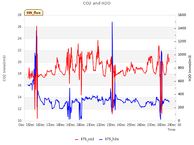 plot of CO2 and H2O