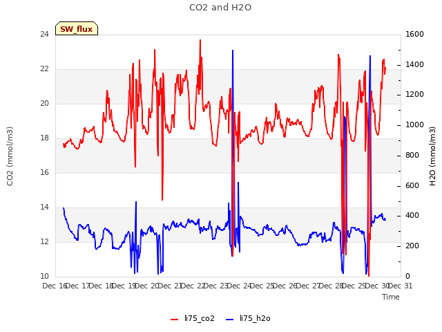 plot of CO2 and H2O