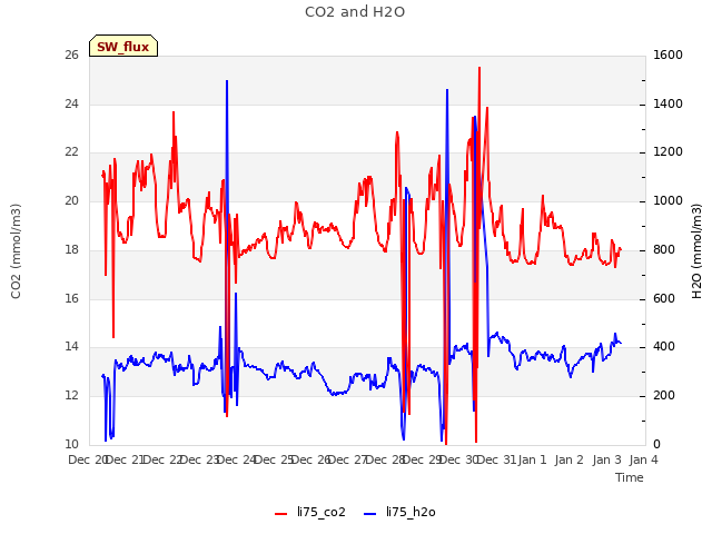 plot of CO2 and H2O