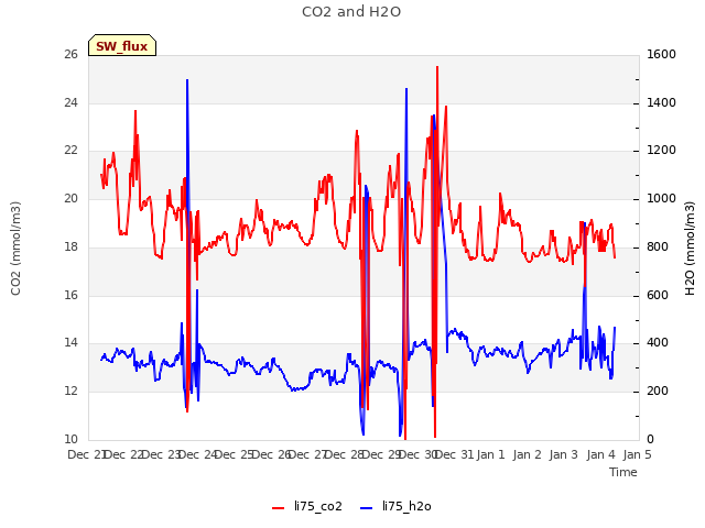 plot of CO2 and H2O