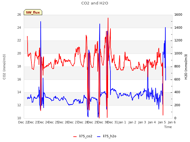 plot of CO2 and H2O