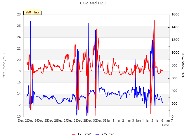 plot of CO2 and H2O