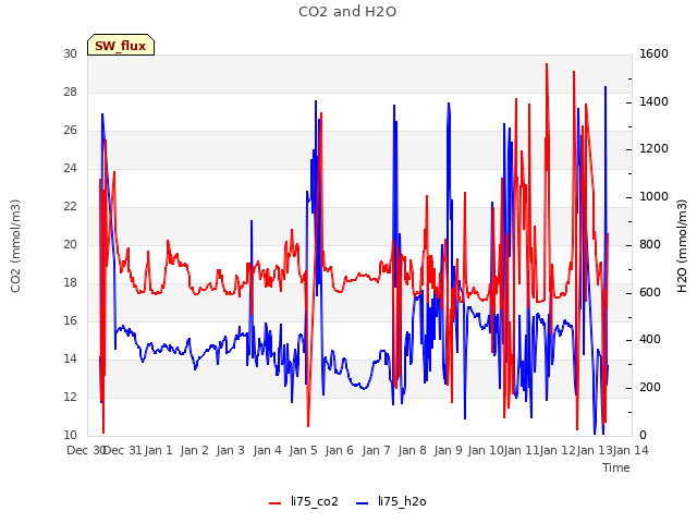 plot of CO2 and H2O