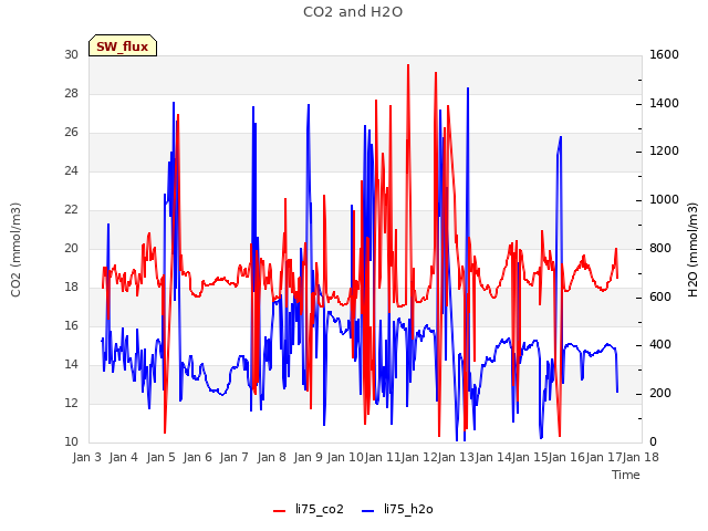 plot of CO2 and H2O