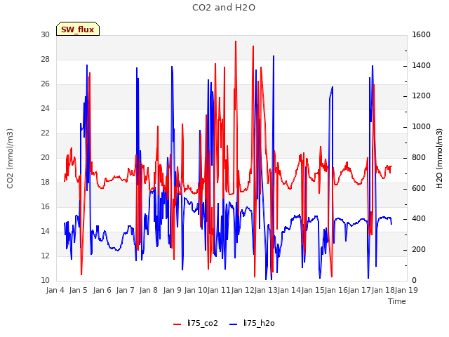 plot of CO2 and H2O