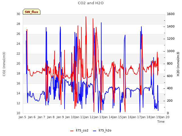 plot of CO2 and H2O