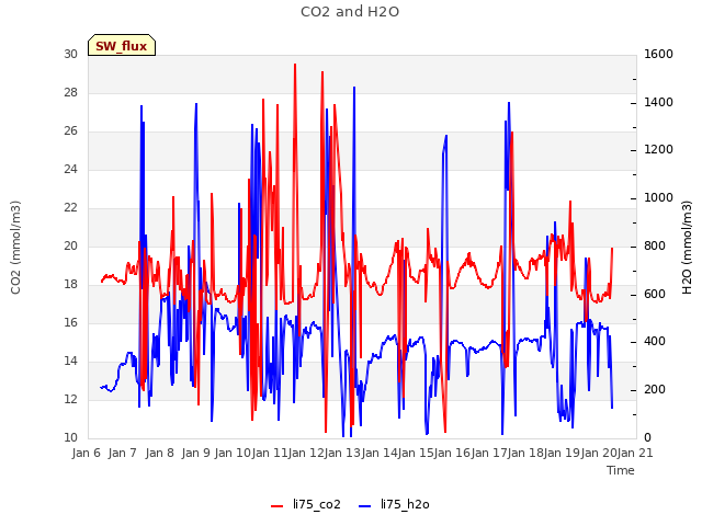 plot of CO2 and H2O