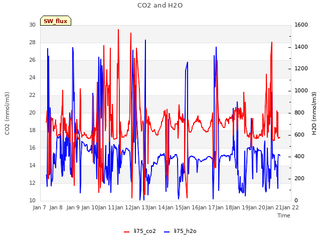 plot of CO2 and H2O