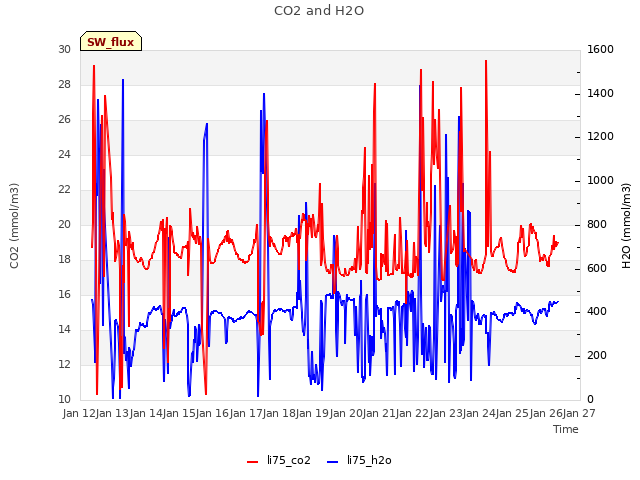 plot of CO2 and H2O